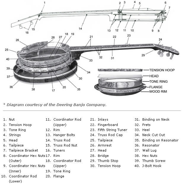 banjo diagram
